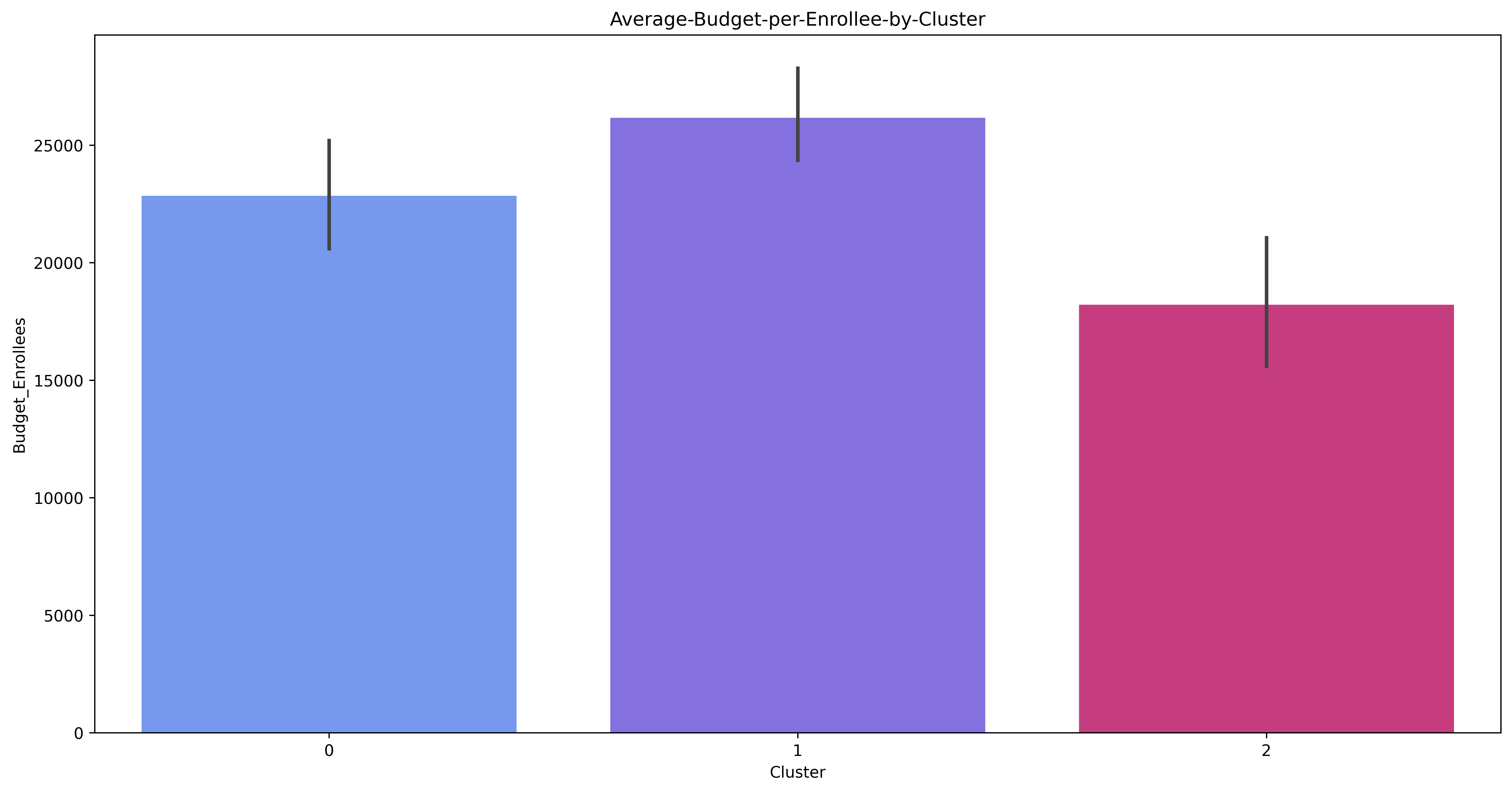 Average Enrollees Chart