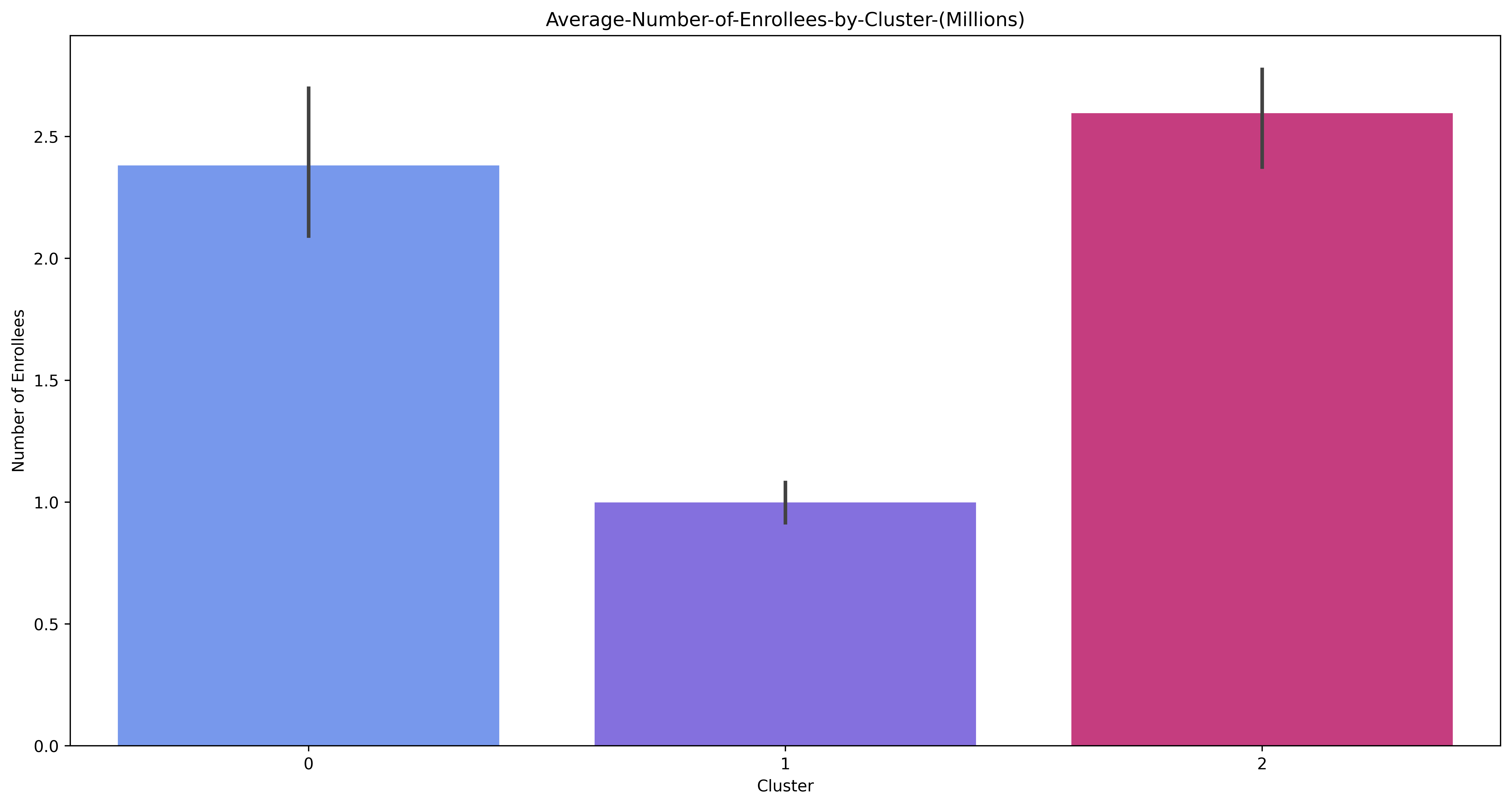 Average Enrollees Chart