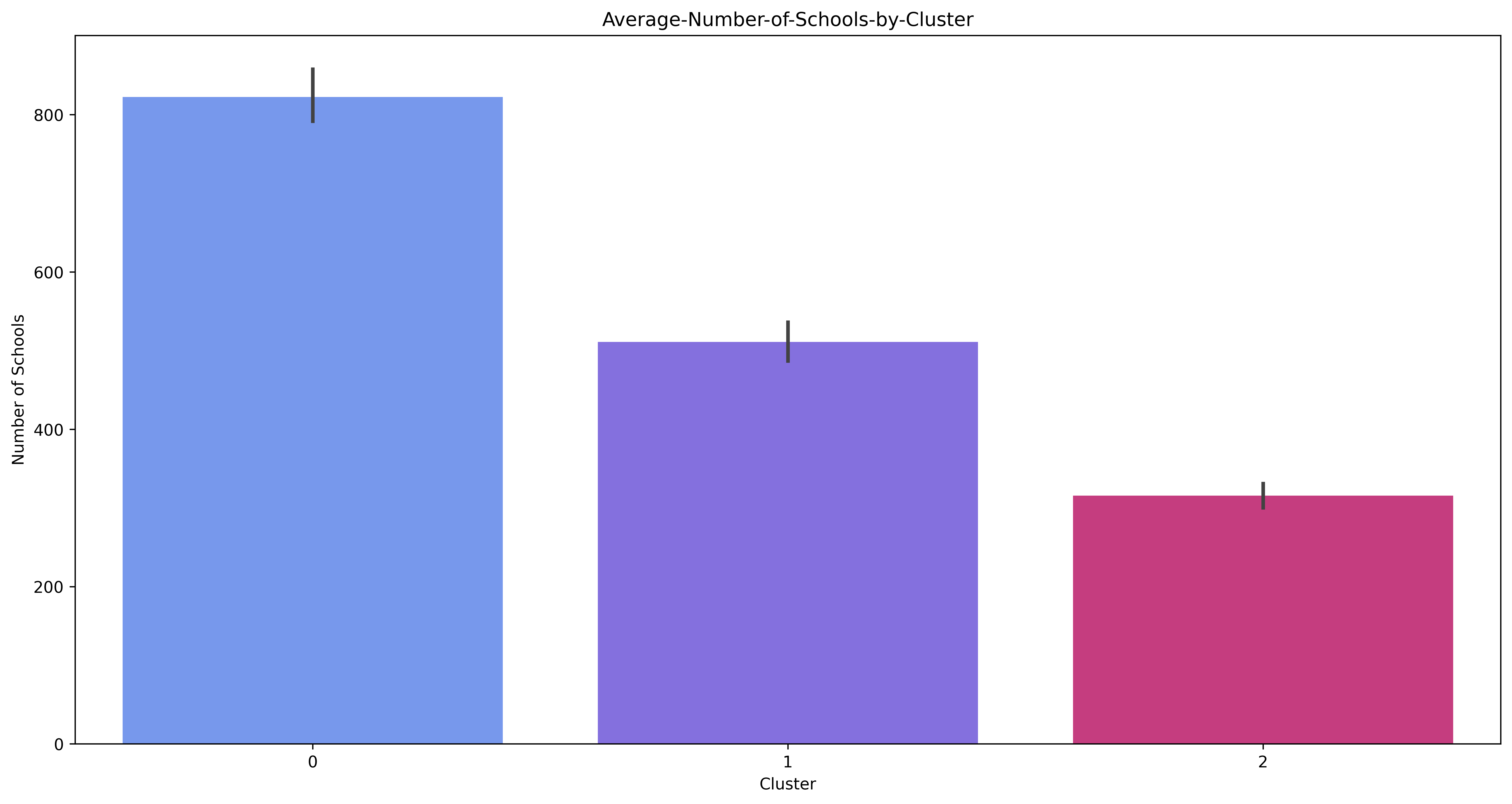 Average Enrollees Chart